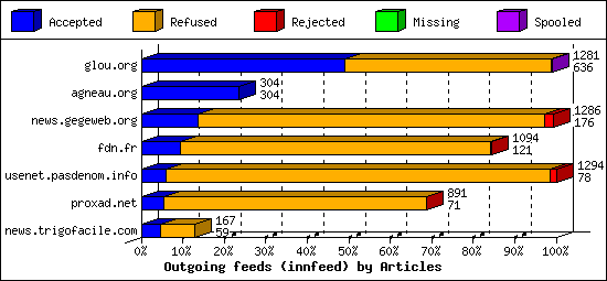 Outgoing feeds (innfeed) by Articles