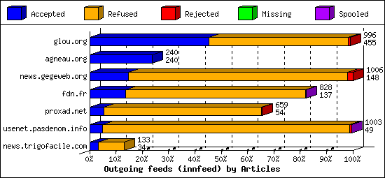 Outgoing feeds (innfeed) by Articles