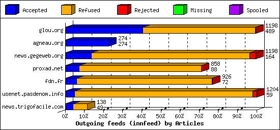 Outgoing feeds (innfeed) by Articles