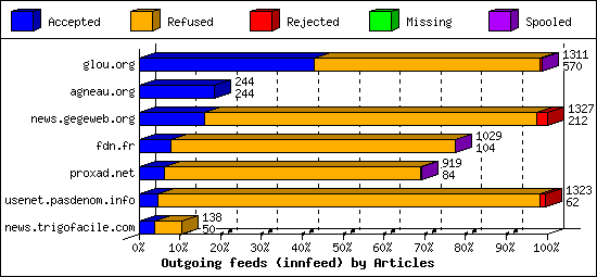 Outgoing feeds (innfeed) by Articles