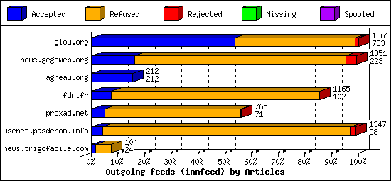 Outgoing feeds (innfeed) by Articles