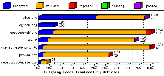 Outgoing feeds (innfeed) by Articles