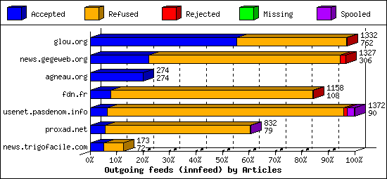 Outgoing feeds (innfeed) by Articles