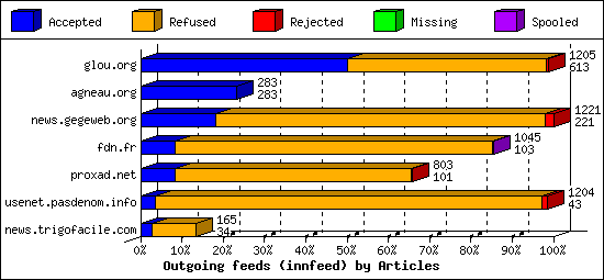 Outgoing feeds (innfeed) by Articles