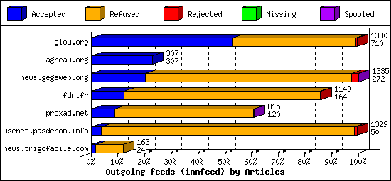 Outgoing feeds (innfeed) by Articles