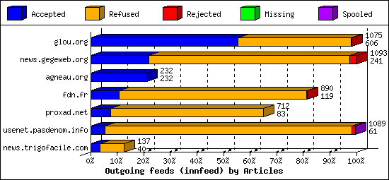 Outgoing feeds (innfeed) by Articles