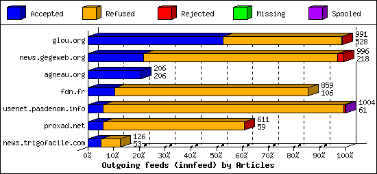 Outgoing feeds (innfeed) by Articles