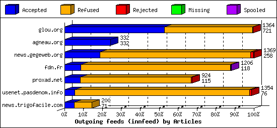 Outgoing feeds (innfeed) by Articles