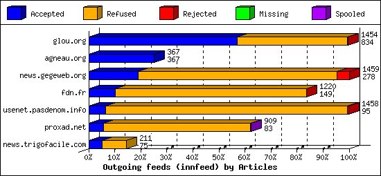 Outgoing feeds (innfeed) by Articles