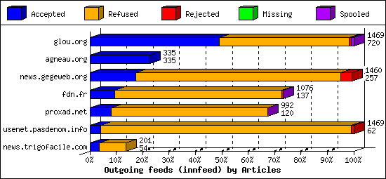 Outgoing feeds (innfeed) by Articles