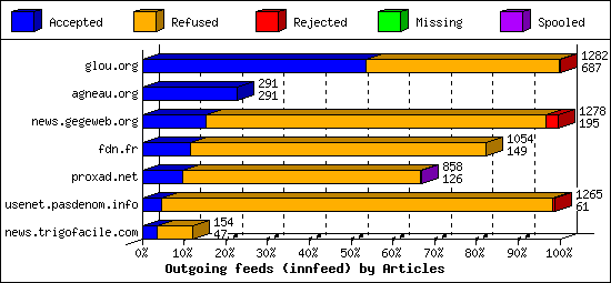 Outgoing feeds (innfeed) by Articles