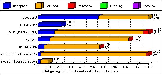 Outgoing feeds (innfeed) by Articles