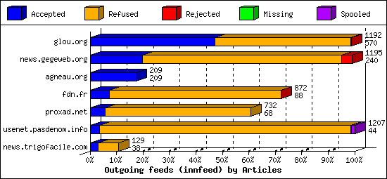 Outgoing feeds (innfeed) by Articles