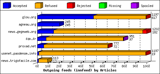 Outgoing feeds (innfeed) by Articles