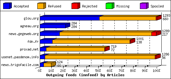 Outgoing feeds (innfeed) by Articles