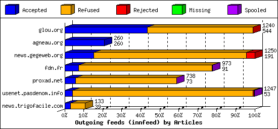 Outgoing feeds (innfeed) by Articles