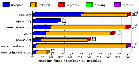 Outgoing feeds (innfeed) by Articles