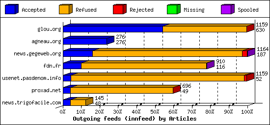 Outgoing feeds (innfeed) by Articles