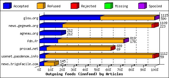 Outgoing feeds (innfeed) by Articles