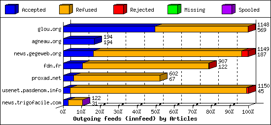 Outgoing feeds (innfeed) by Articles