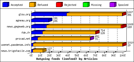 Outgoing feeds (innfeed) by Articles