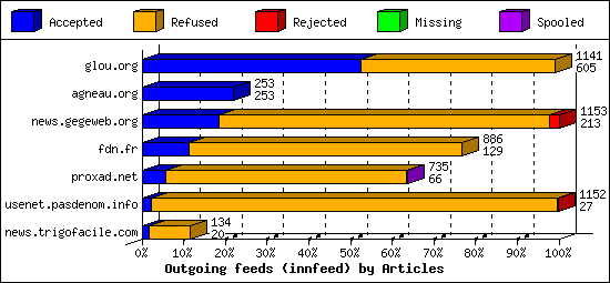 Outgoing feeds (innfeed) by Articles