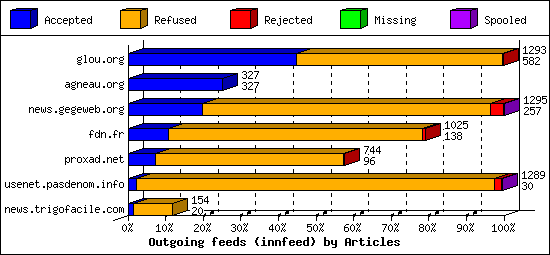 Outgoing feeds (innfeed) by Articles