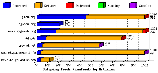 Outgoing feeds (innfeed) by Articles