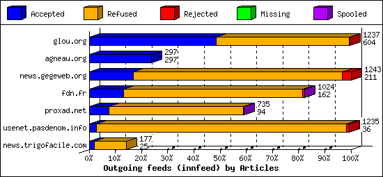 Outgoing feeds (innfeed) by Articles