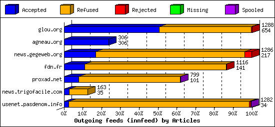 Outgoing feeds (innfeed) by Articles