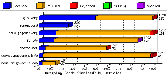 Outgoing feeds (innfeed) by Articles