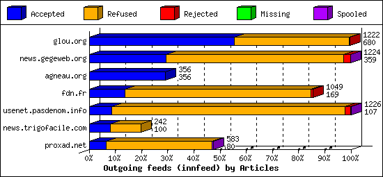 Outgoing feeds (innfeed) by Articles