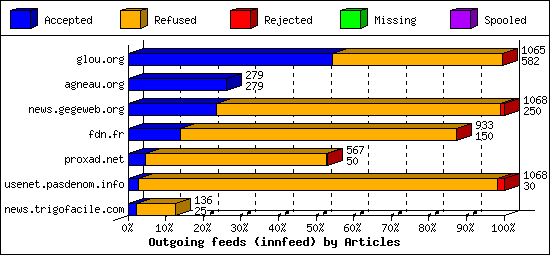 Outgoing feeds (innfeed) by Articles