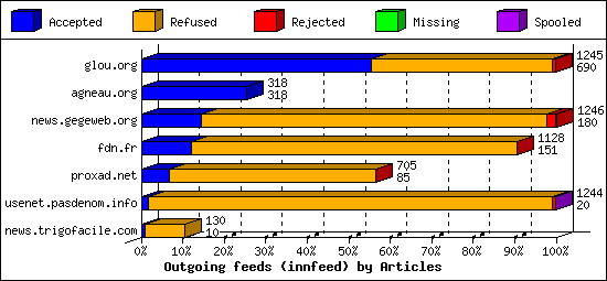 Outgoing feeds (innfeed) by Articles