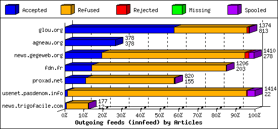Outgoing feeds (innfeed) by Articles