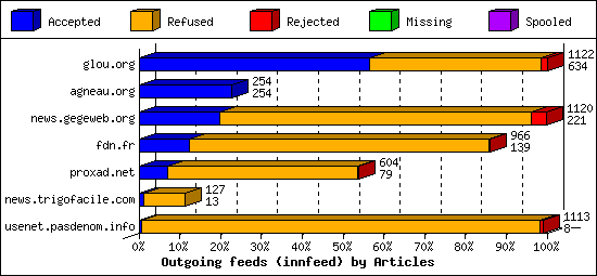 Outgoing feeds (innfeed) by Articles