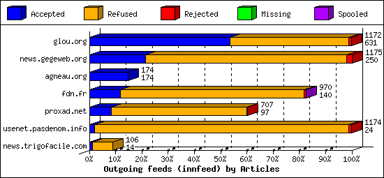 Outgoing feeds (innfeed) by Articles