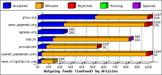 Outgoing feeds (innfeed) by Articles