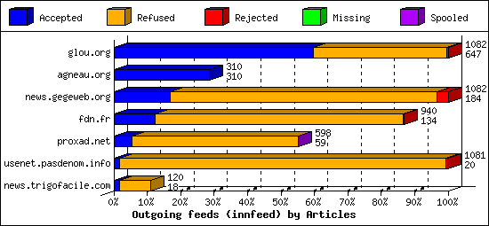 Outgoing feeds (innfeed) by Articles