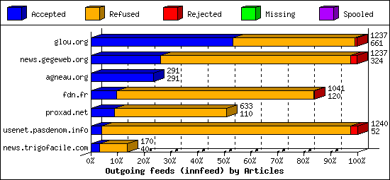 Outgoing feeds (innfeed) by Articles