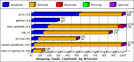 Outgoing feeds (innfeed) by Articles