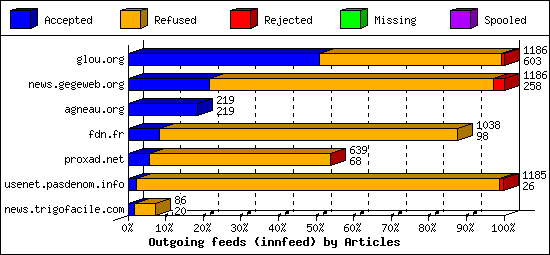 Outgoing feeds (innfeed) by Articles