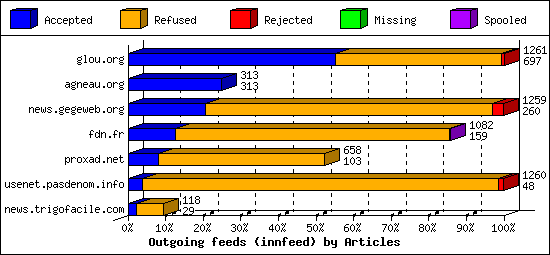 Outgoing feeds (innfeed) by Articles