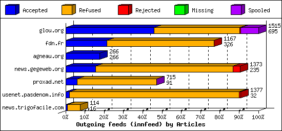 Outgoing feeds (innfeed) by Articles