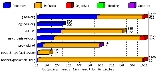 Outgoing feeds (innfeed) by Articles