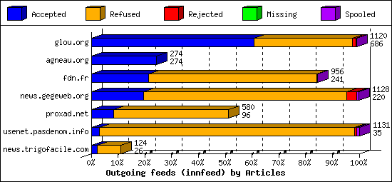 Outgoing feeds (innfeed) by Articles