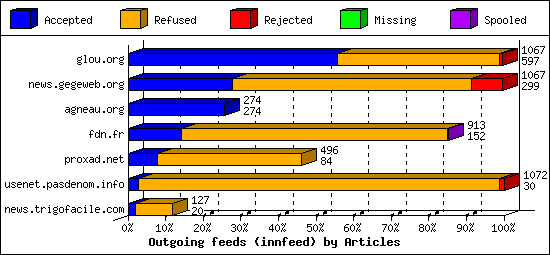 Outgoing feeds (innfeed) by Articles