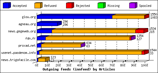 Outgoing feeds (innfeed) by Articles