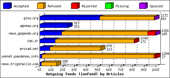 Outgoing feeds (innfeed) by Articles
