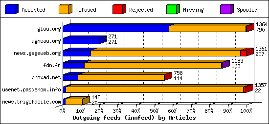 Outgoing feeds (innfeed) by Articles